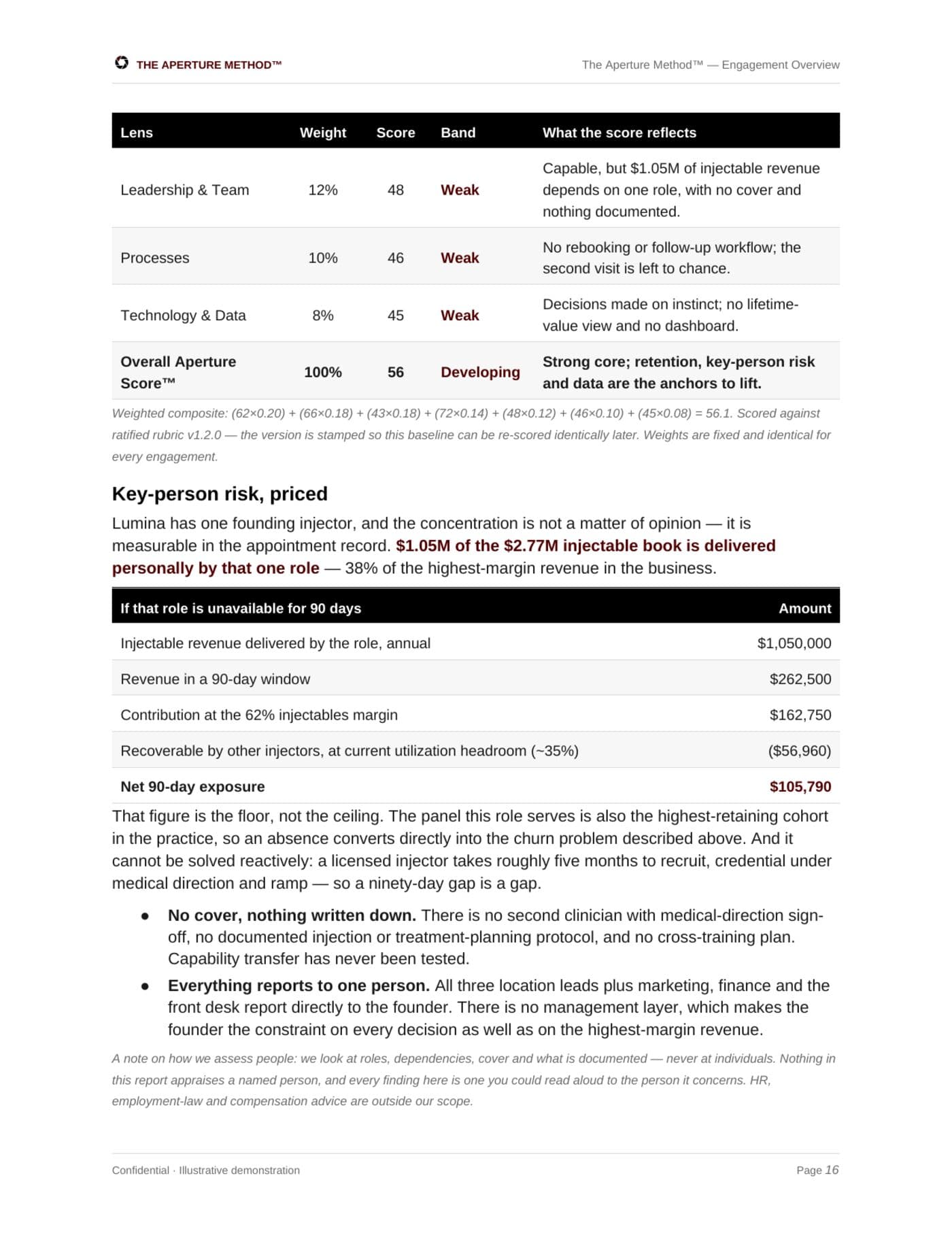 Aperture Insights deliverable: the Business X-Ray and Aperture Score report page for Lumina Medical Aesthetics