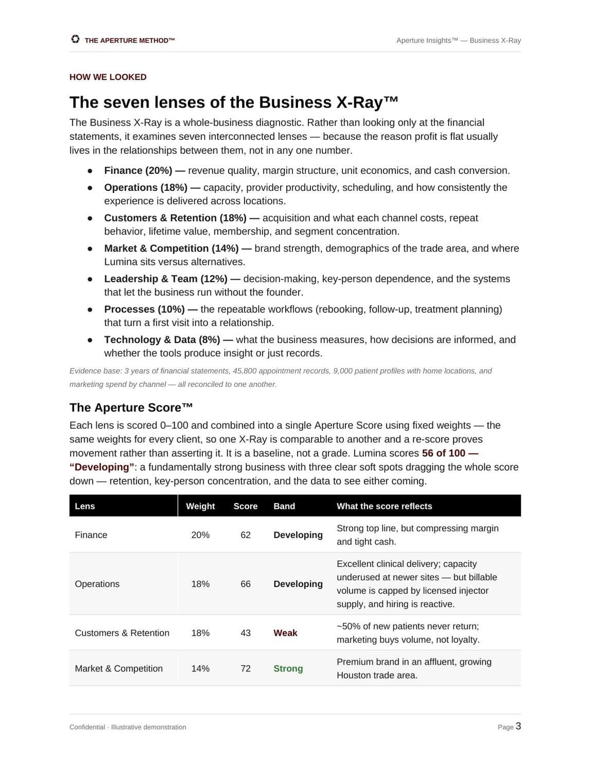 Aperture Insights deliverable: the Business X-Ray and Aperture Score report page for Lumina Medical Aesthetics