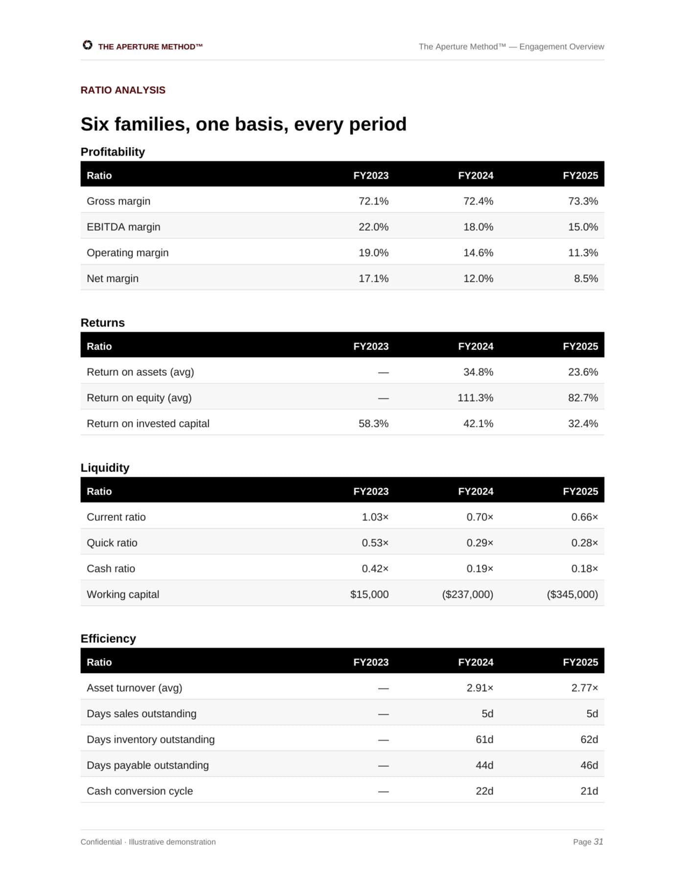 Aperture Analytics deliverable: the ratio analysis page of the Profit Map for Lumina Medical Aesthetics, showing profitability, returns, liquidity and efficiency ratios across three years