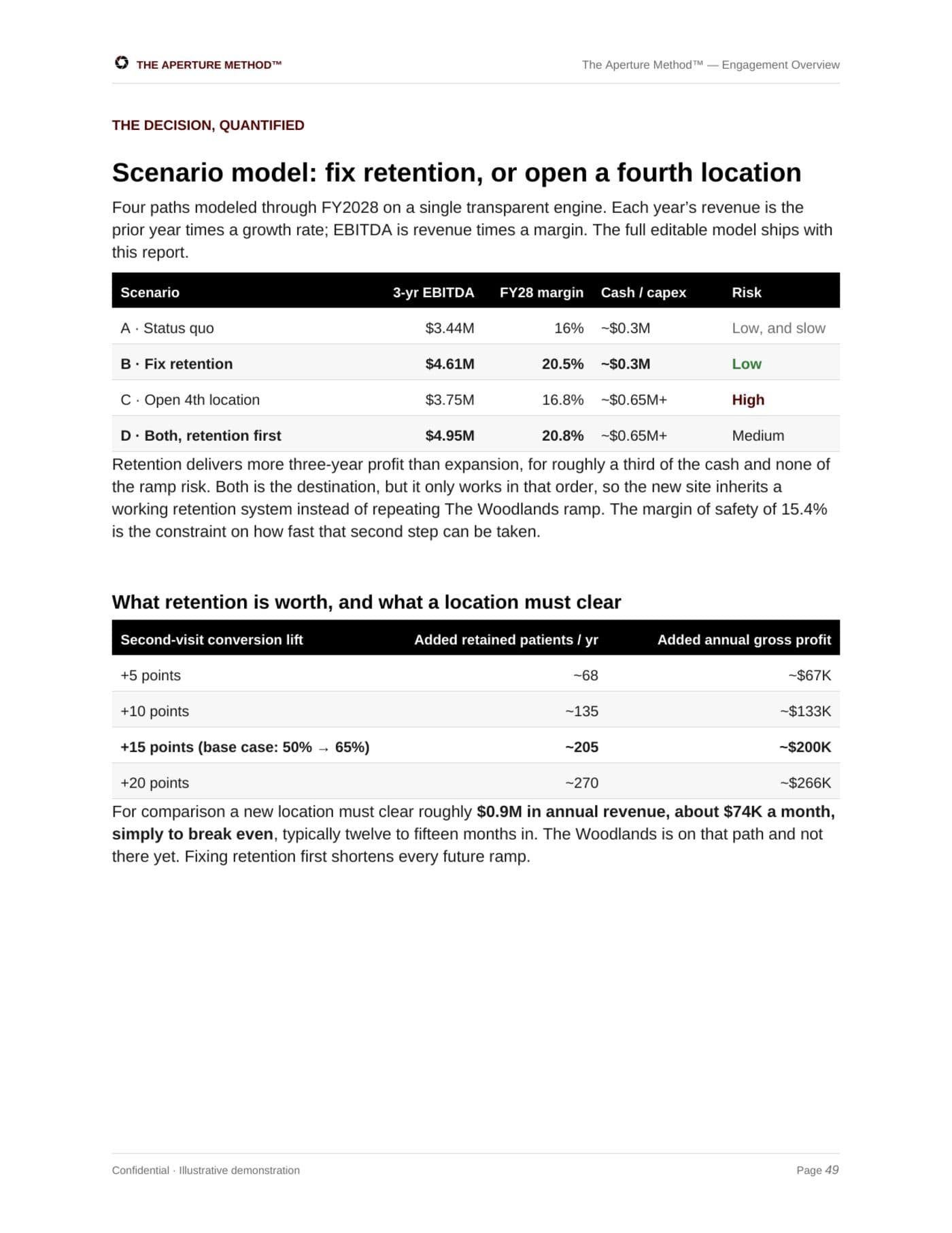 The Profit Map and scenario model report page for Lumina Medical Aesthetics