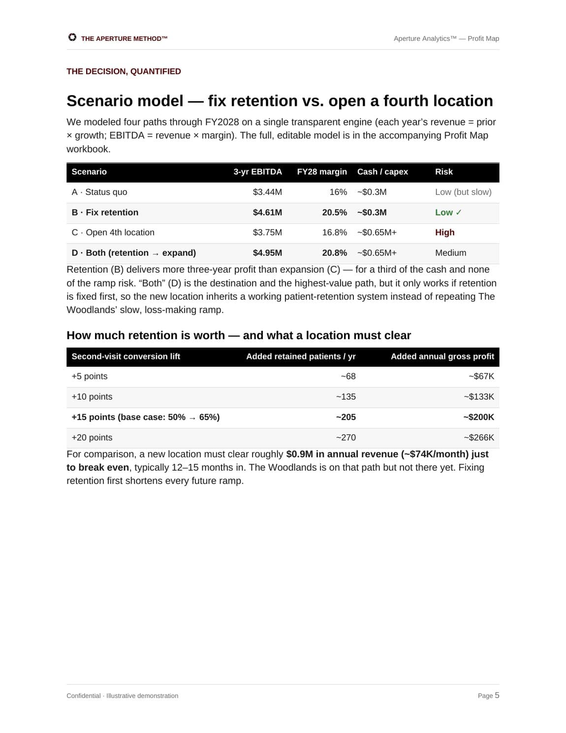 Aperture Analytics deliverable: the Profit Map and scenario model report page for Lumina Medical Aesthetics