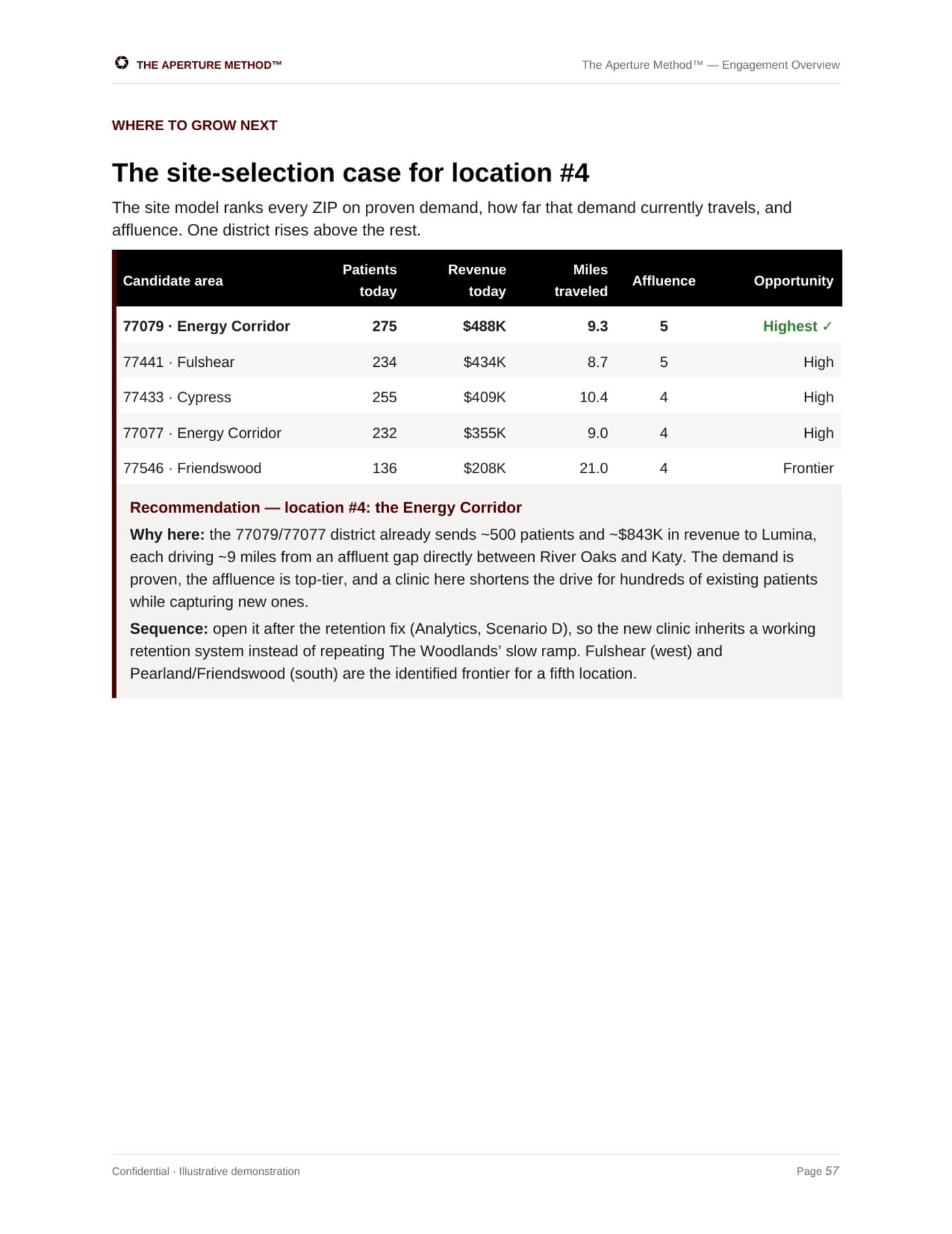 Aperture Intelligence deliverable: the Customer & Market Map and site-selection analysis for Lumina Medical Aesthetics