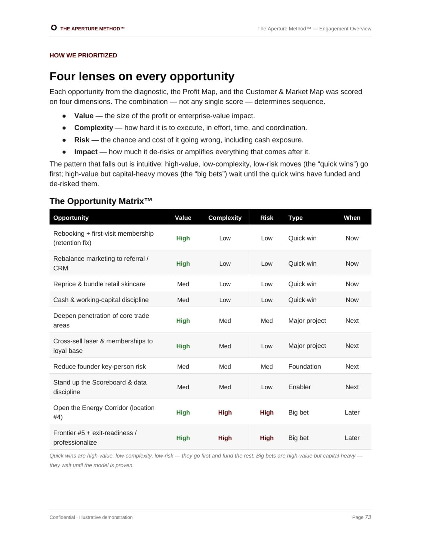 Aperture Compass deliverable: the Opportunity Matrix and Focus Plan for Lumina Medical Aesthetics