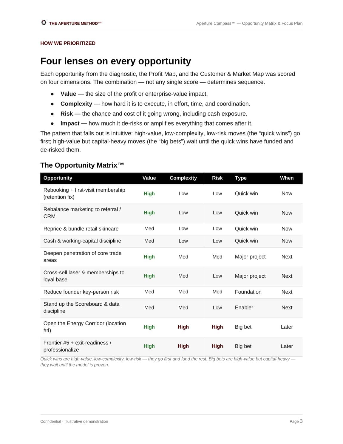 Aperture Compass deliverable: the Opportunity Matrix and Focus Plan for Lumina Medical Aesthetics