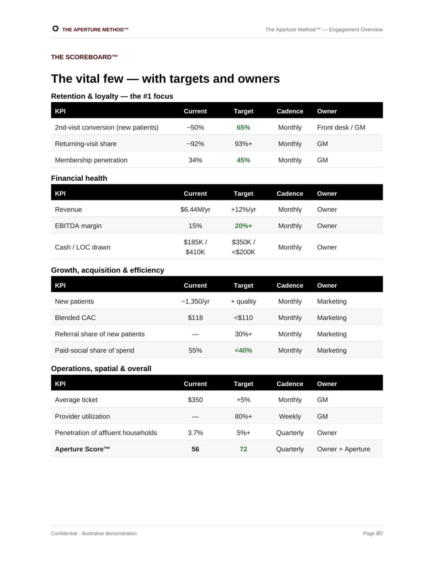 Aperture Atlas deliverable: the Scoreboard and KPI dashboard for Lumina Medical Aesthetics