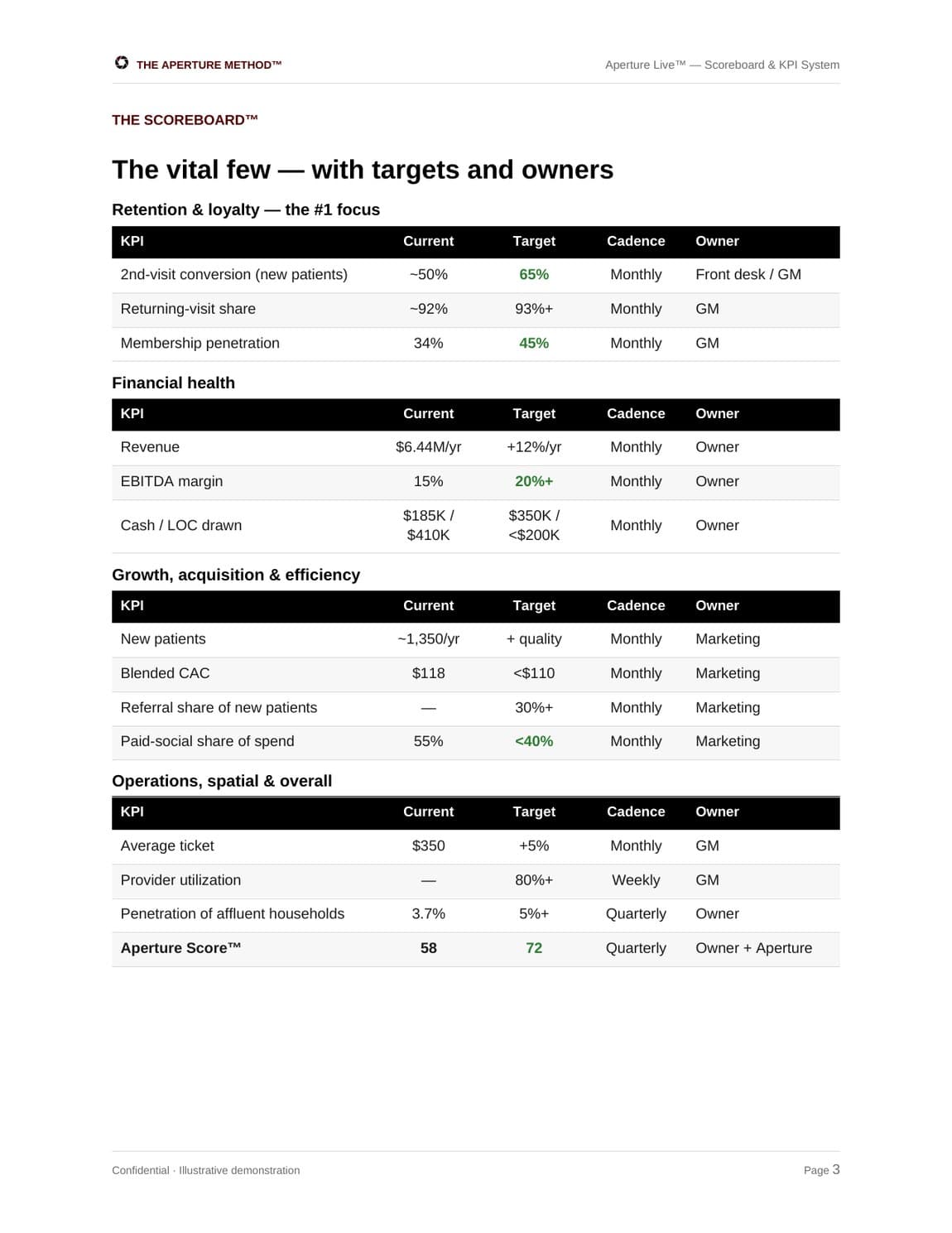 Aperture Atlas deliverable: the Scoreboard and KPI dashboard for Lumina Medical Aesthetics