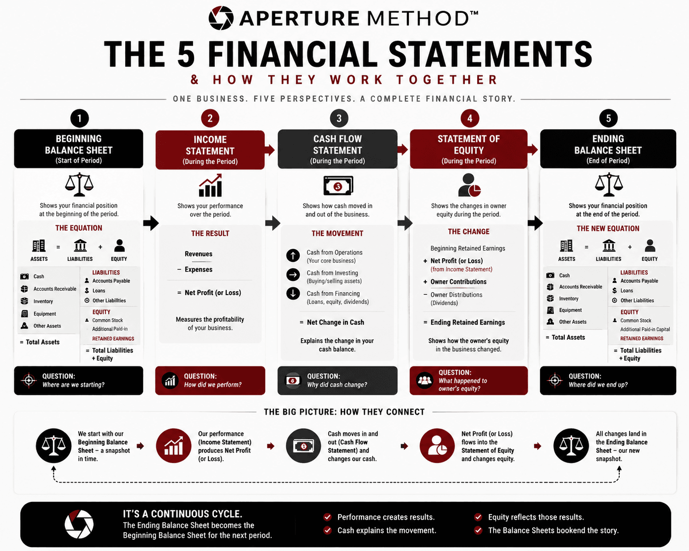 The five financial statements and how they work together: beginning balance sheet, income statement, cash flow statement, statement of equity, and ending balance sheet, shown in sequence with the question each one answers.