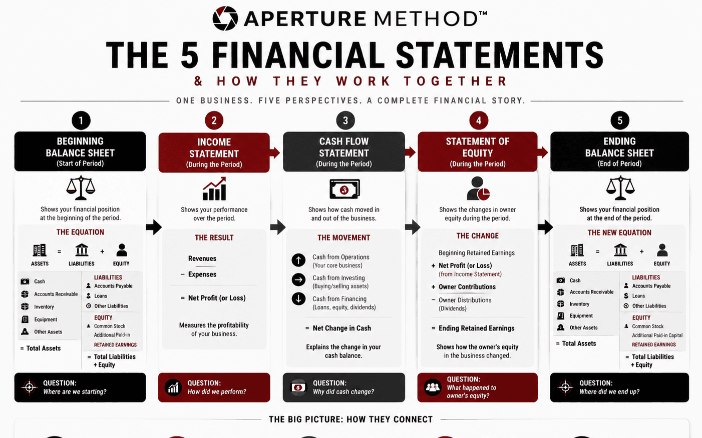 The five financial statements infographic