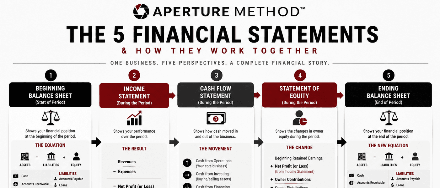 The five financial statements infographic, showing the five statements in sequence
